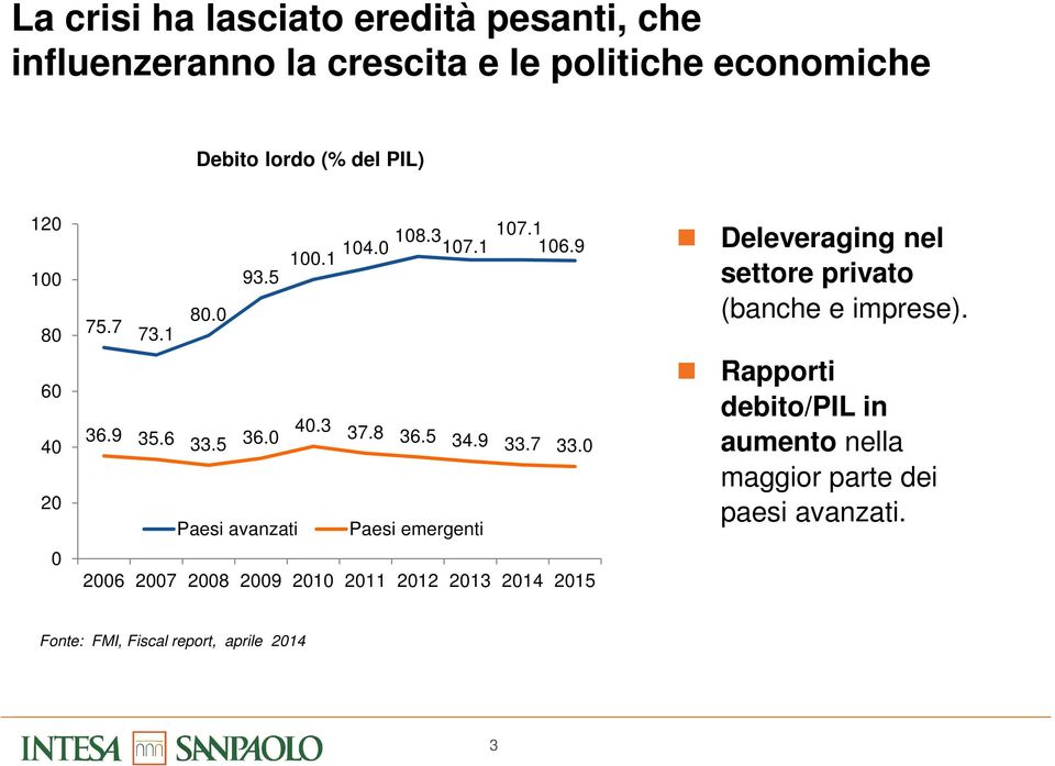 0 Paesi avanzati Paesi emergenti 2006 2007 2008 2009 2010 2011 2012 2013 2014 2015 Deleveraging nel settore privato (banche