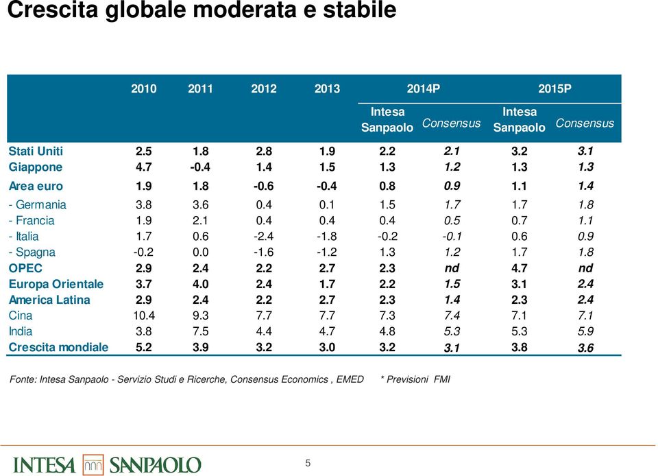 2 0.0-1.6-1.2 1.3 1.2 1.7 1.8 OPEC 2.9 2.4 2.2 2.7 2.3 nd 4.7 nd Europa Orientale 3.7 4.0 2.4 1.7 2.2 1.5 3.1 2.4 America Latina 2.9 2.4 2.2 2.7 2.3 1.4 2.3 2.4 Cina 10.4 9.3 7.7 7.7 7.3 7.4 7.