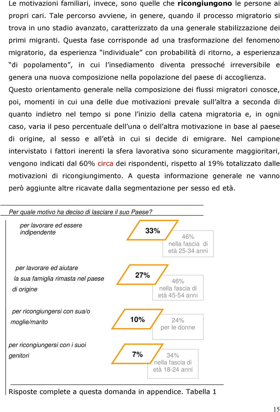 sua famiglia rimasta nel paese di origine per ricongiungersi con sua/o moglie/marito 27% 10% 46%