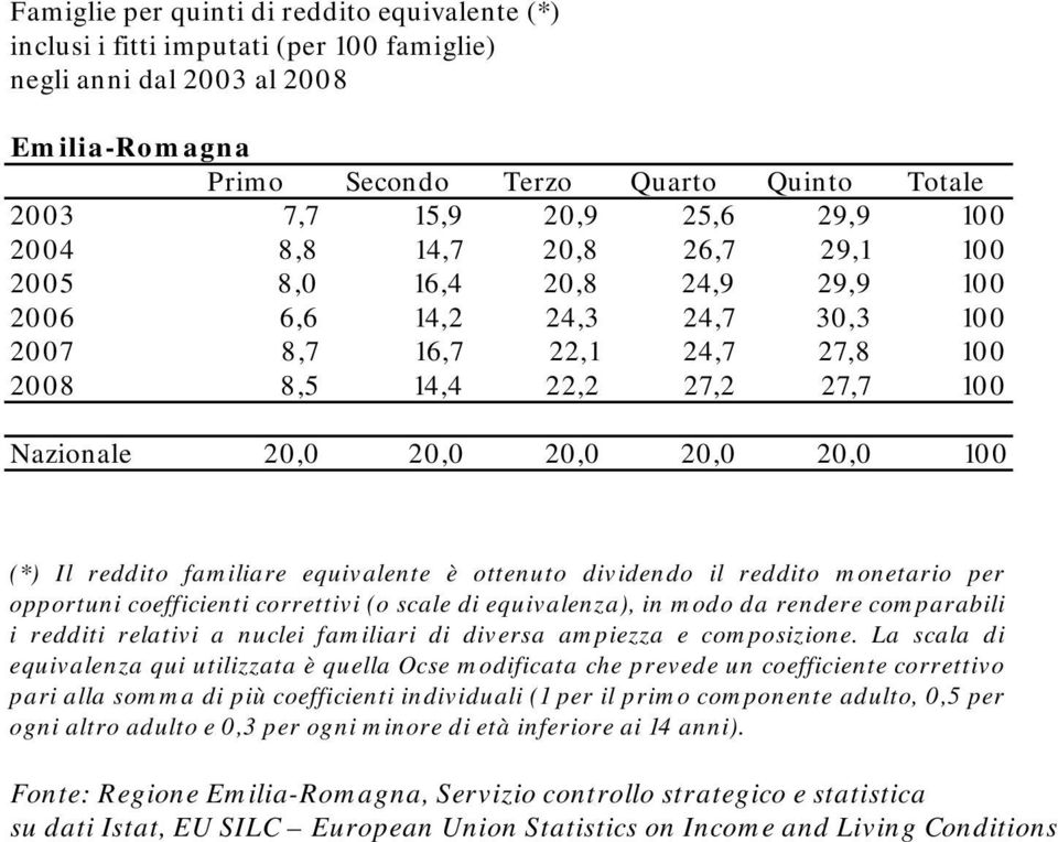 Il reddito familiare equivalente è ottenuto dividendo il reddito monetario per opportuni coefficienti correttivi (o scale di equivalenza), in modo da rendere comparabili i redditi relativi a nuclei