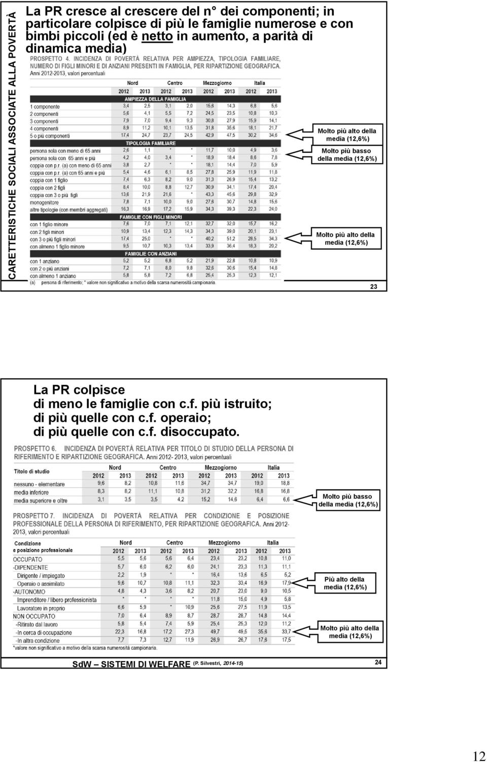 della media (12,6%) (P. Silvestri, 2014-15) 23 La PR colpisce di meno le famiglie con c.f. più istruito; di più quelle con c.f. operaio; di più quelle con c.