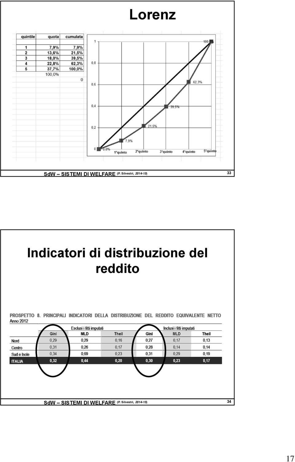 Indicatori di