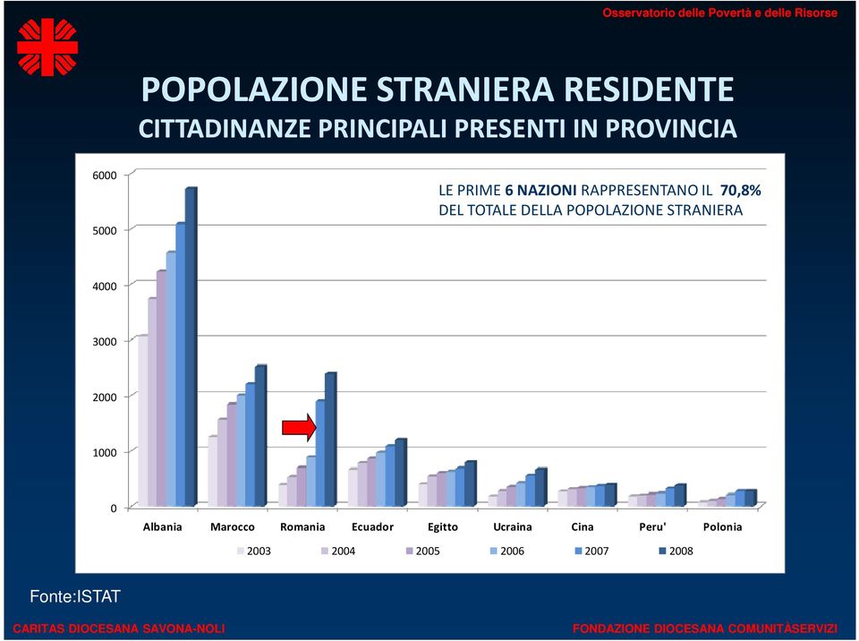 DELLA POPOLAZIONE STRANIERA 4000 3000 2000 1000 0 Albania Marocco Romania