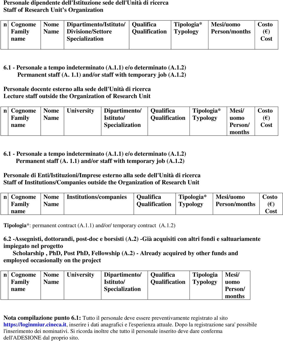 staff outside the Organization of Research Unit University Dipartimento/ Istituto/ Specialization * Mesi/ uomo Person/ months o ( ) 6.1 - Personale a tempo indeterminato (A.1.1) e/o determinato (A.1.2) Permanent staff (A.