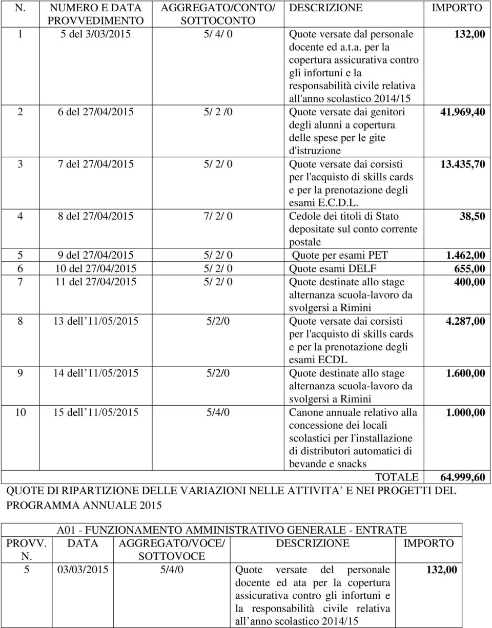 969,40 degli alunni a copertura delle spese per le gite d'istruzione 3 7 del 27/04/2015 5/ 2/ 0 Quote versate dai corsisti 13.435,70 per l'acquisto di skills cards e per la prenotazione degli esami E.