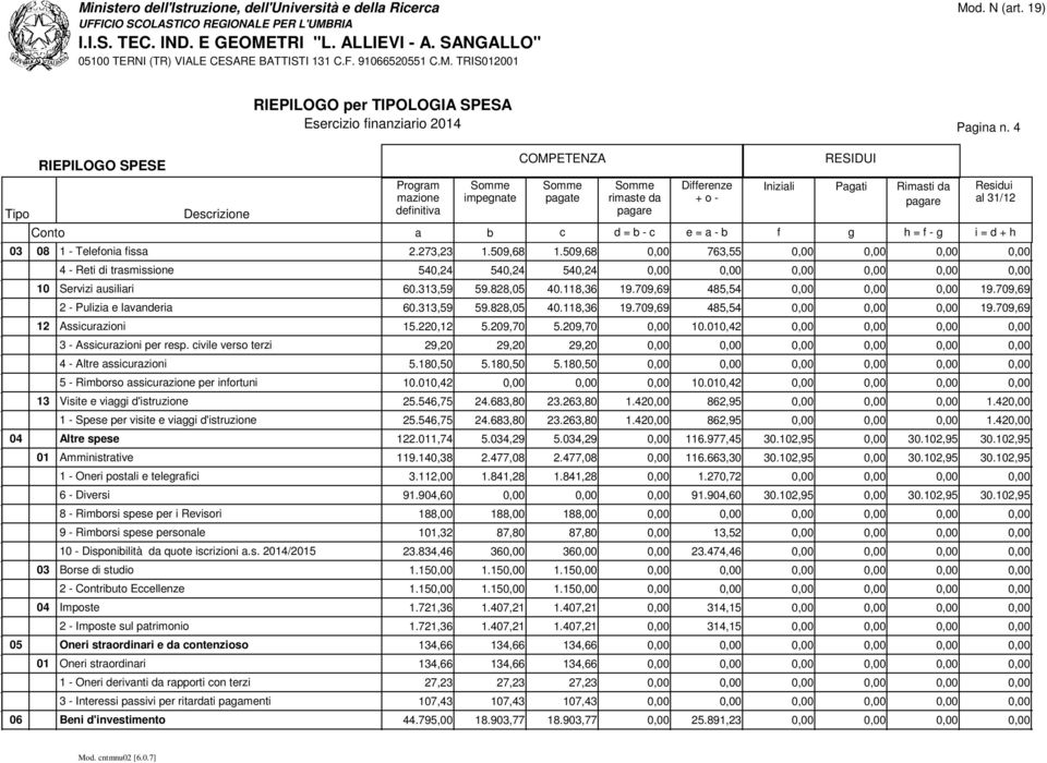 709,69 2 - Pulizi e lvnderi 60.313,59 59.828,05 40.118,36 19.709,69 485,54 0,00 0,00 0,00 19.709,69 12 Assiurzioni 15.220,12 5.209,70 5.209,70 0,00 10.