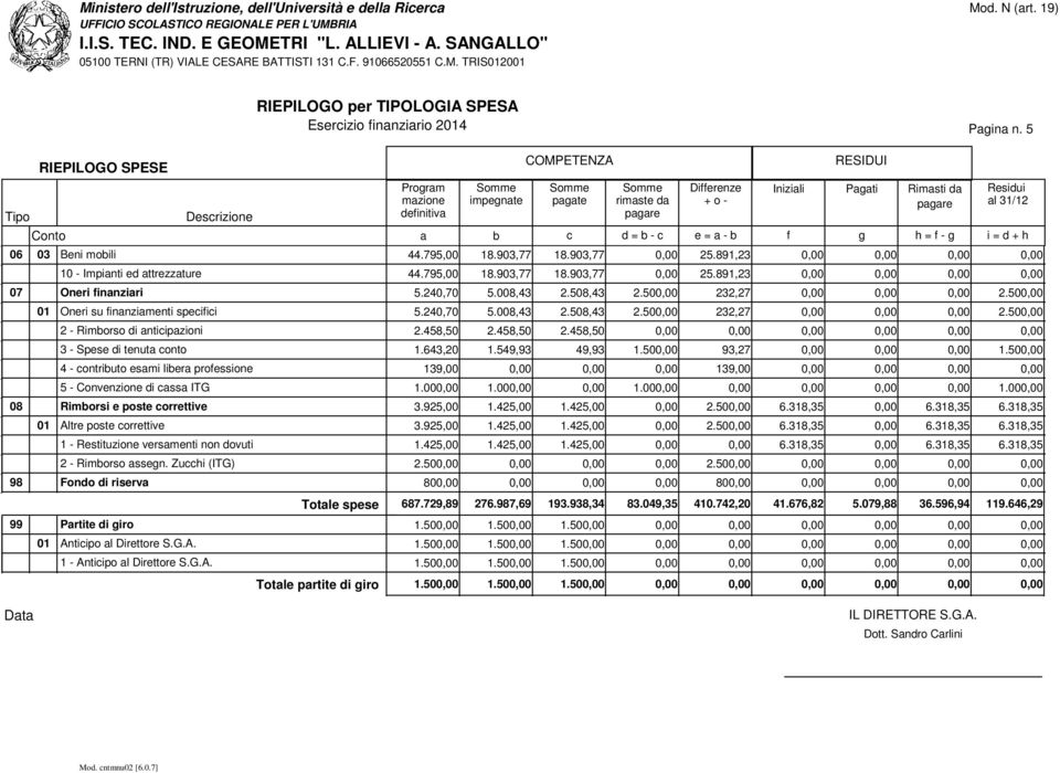 500,00 01 Oneri su finnzimenti speifii 5.240,70 5.008,43 2.508,43 2.500,00 232,27 0,00 0,00 0,00 2.500,00 2 - Rimorso di ntiipzioni 2.458,50 2.