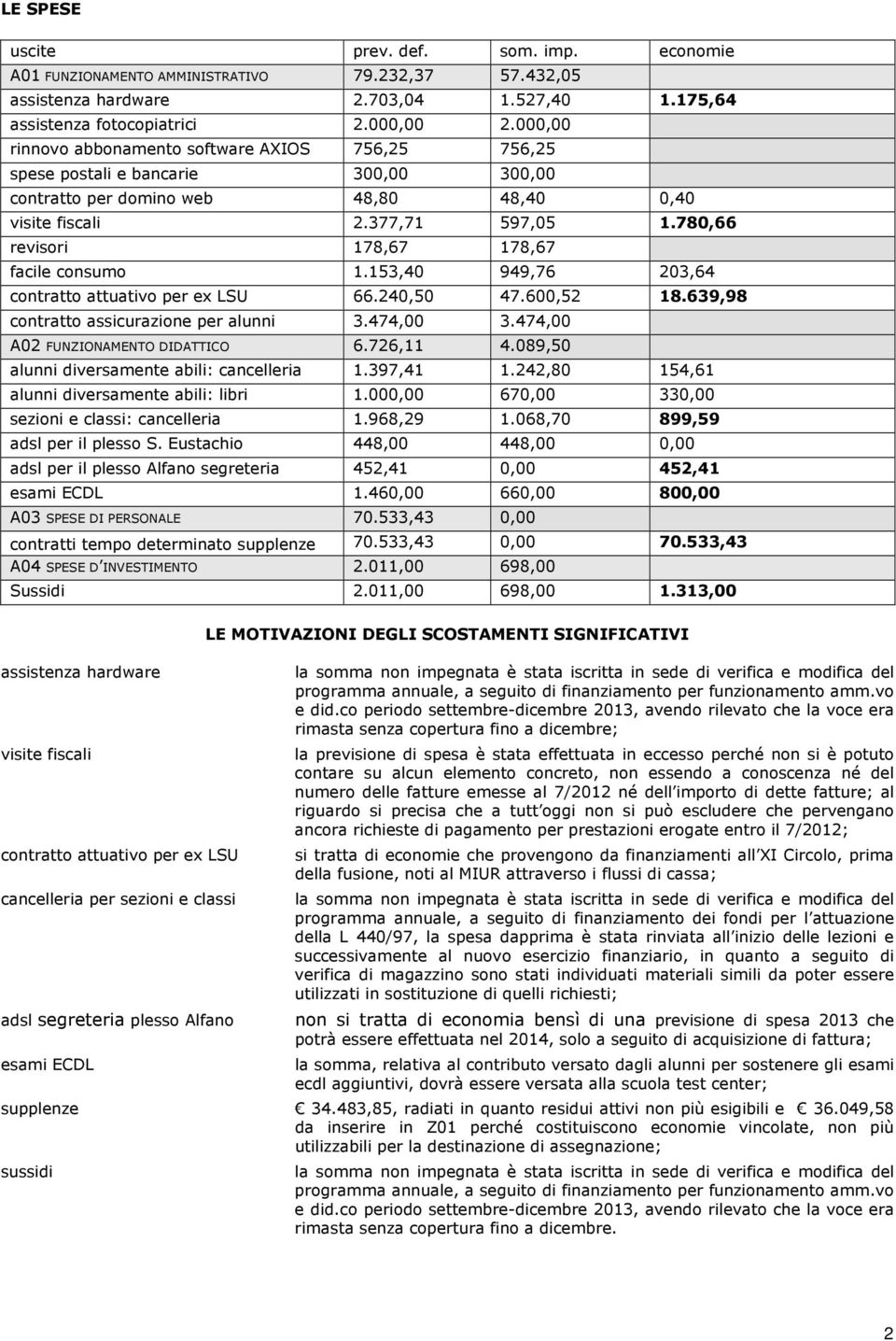 780,66 revisori 178,67 178,67 facile consumo 1.153,40 949,76 203,64 contratto attuativo per ex LSU 66.240,50 47.600,52 18.639,98 contratto assicurazione per alunni 3.474,00 3.