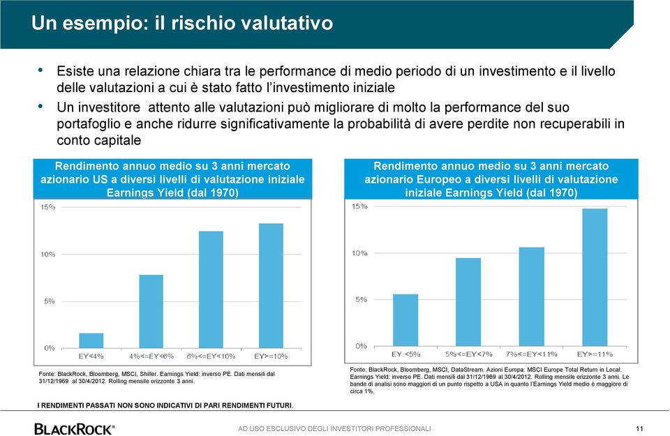 Rendimento annuo medio su 3 anni mercato azionario US a diversi livelli di valutazione iniziale Earnings Yield (dal 1970) Rendimento annuo medio su 3 anni mercato azionario Europeo a diversi livelli