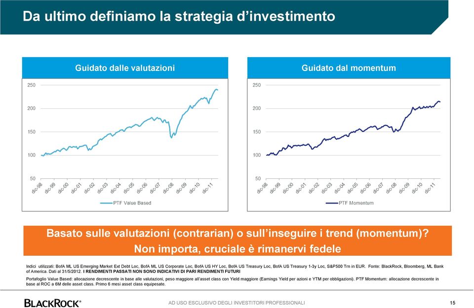 Trn in EUR. Fonte: BlackRock, Bloomberg, ML Bank of America. Dati al 31/5/2012.