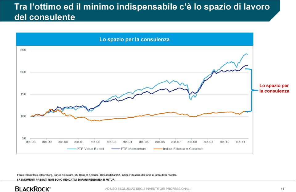 America. Dati al 31/5/2012. Indice Fideuram dei fondi al lordo della fiscalità.