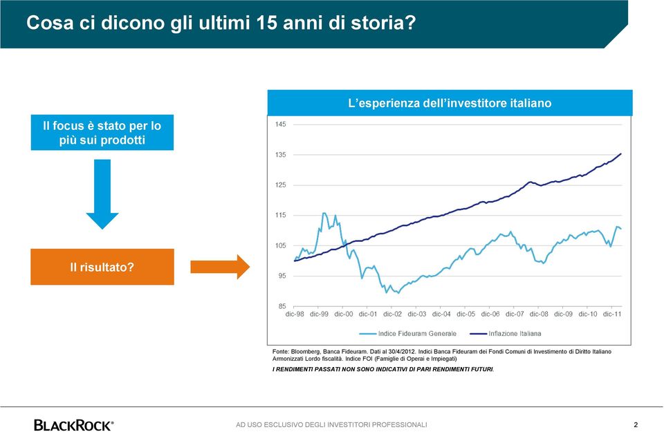 Fonte: Bloomberg, Banca Fideuram. Dati al 30/4/2012.