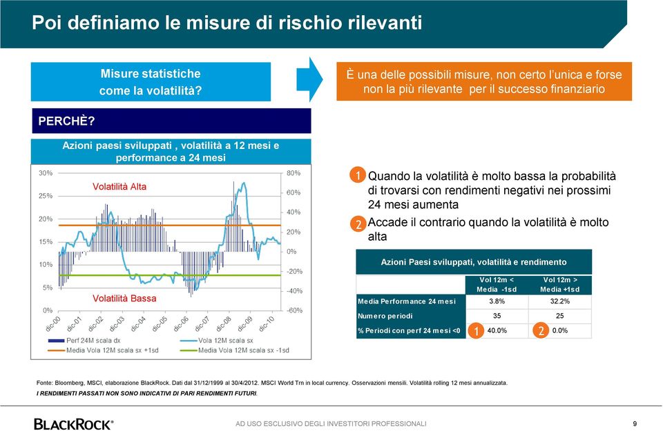 aumenta 2 Accade il contrario quando la volatilità è molto alta Azioni Paesi sviluppati, volatilità e rendimento Volatilità Bassa Vol 12m < Media -1sd Vol 12m > Media +1sd Media Performance 24 mesi 3.