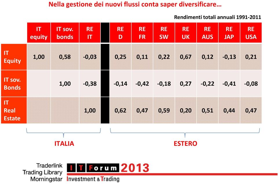 bonds IT D FR SW UK AUS JAP USA IT Equity 1,00 0,58-0,03 0,25 0,11 0,22 0,67