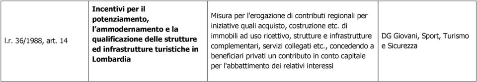 Lombardia Misura per l'erogazione di contributi regionali per iniziative quali acquisto, costruzione etc.
