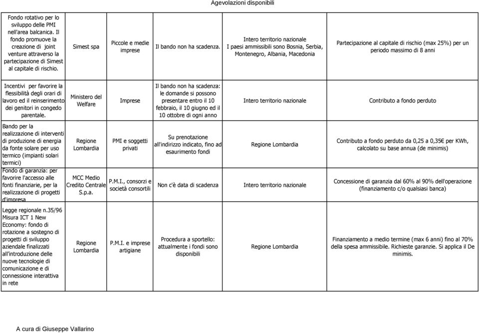 I paesi ammissibili sono Bosnia, Serbia, Montenegro, Albania, Macedonia Partecipazione al capitale di rischio (max 25%) per un periodo massimo di 8 anni Incentivi per favorire la flessibilità degli