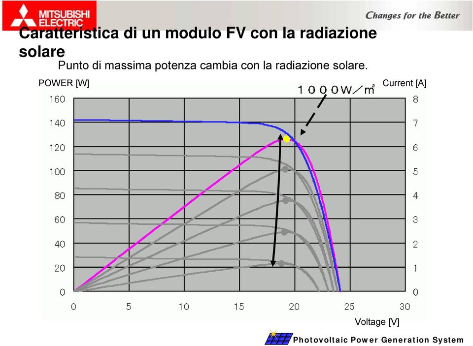 massima potenza cambia con la