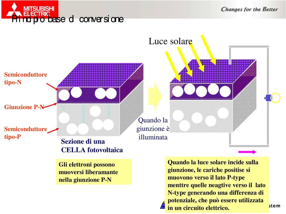 Quando la luce solare incide sulla giunzione, le cariche positise si muovono verso il lato P-type menttre quelle