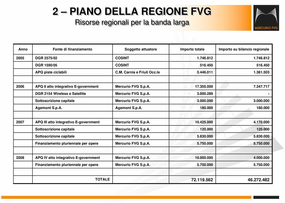 717 DGR 2154 Wireless e Satellite Mercurio FVG S.p.A. 3.000.289 - Sottoscrizione capitale Mercurio FVG S.p.A. 3.000.000 3.000.000 Agemont S.p.A. Agemont S.p.A. 180.000 180.