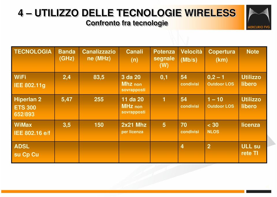 11g 2,4 83,5 3 da 20 Mhz non sovrapposti 0,1 54 condivisi 0,2 1 Outdoor LOS Utilizzo libero Hiperlan 2 ETS 300 652/893 5,47 255