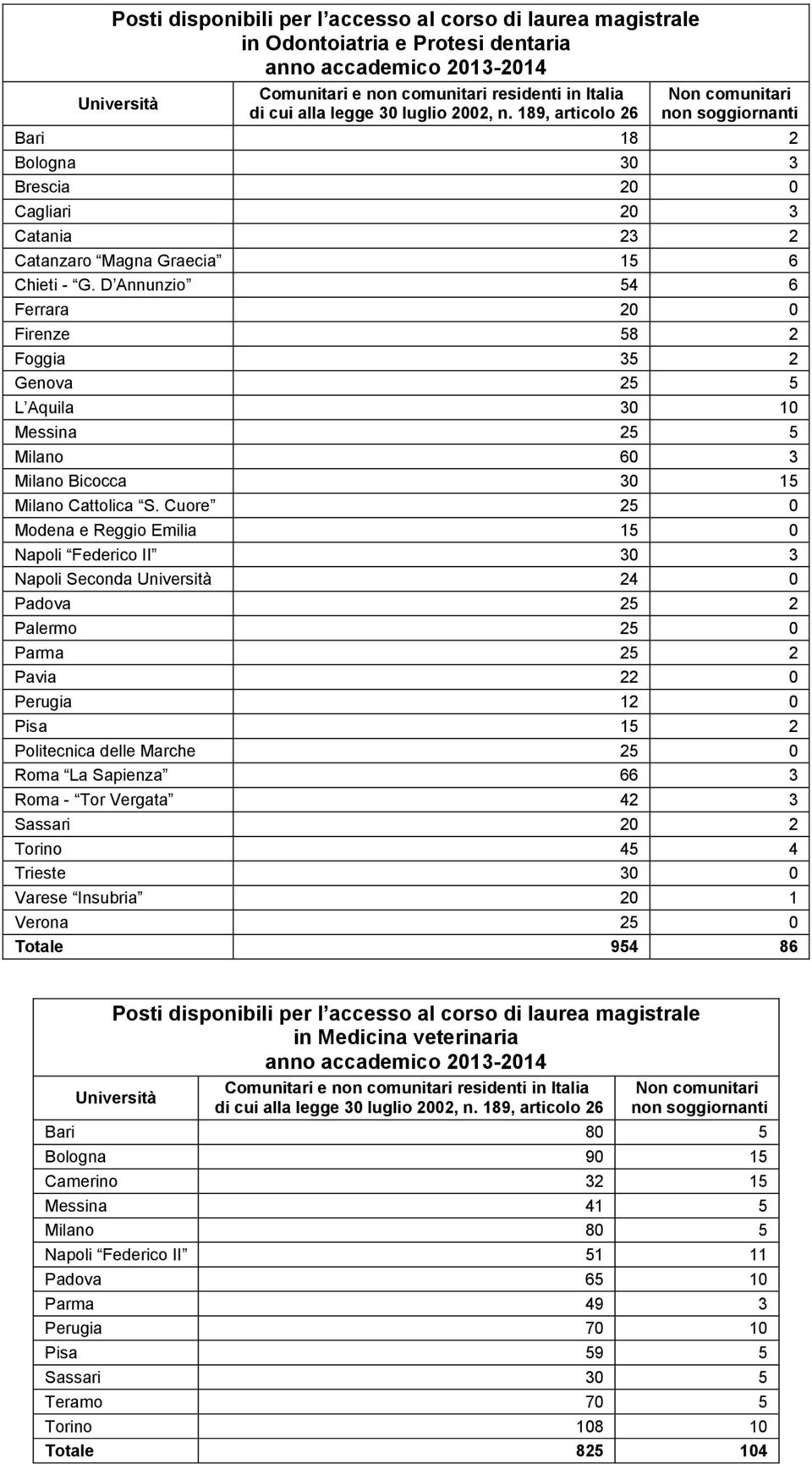 D Annunzio 54 6 Ferrara 20 0 Firenze 58 2 Foggia 35 2 Genova 25 5 L Aquila 30 10 Messina 25 5 Milano 60 3 Milano Bicocca 30 15 Milano Cattolica S.