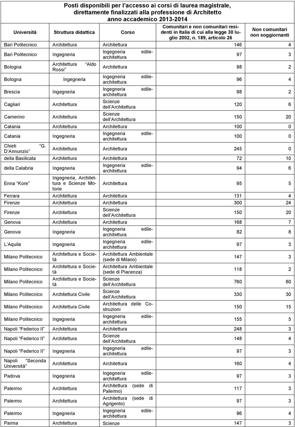 189, articolo 26 Non comunitari non soggiornanti Bari Politecnico Architettura Architettura 146 4 Bari Politecnico edilearchitettura 97 3 Bologna Architettura Aldo Rossi Architettura 98 2 Bologna