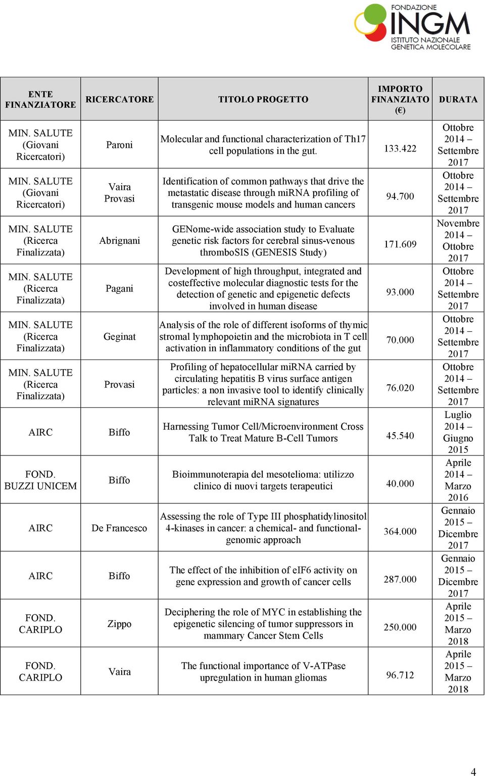 factors for cerebral sinus-venous thrombosis (GENESIS Study) Development of high throughput, integrated and costeffective molecular diagnostic tests for the detection of genetic and epigenetic