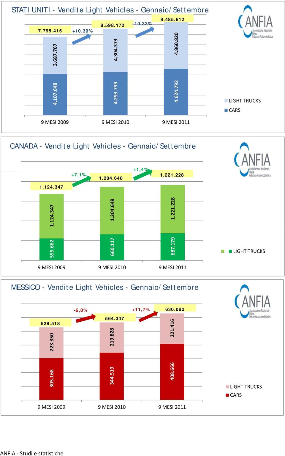 228 CANADA - Vendite Light Vehicles - Gennaio/Settembre +1,4% messico +7,1% 9 MESI 2009 9 MESI 1.204.648 2010 9 MESI 2011 1.221.228 CARS 1.124.347 305.168 344.519 408.666 LIGHT TRUCKS 223.350 219.