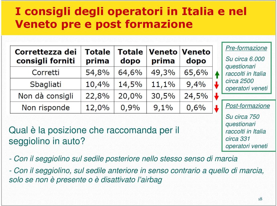 - Con il seggiolino sul sedile posteriore nello stesso senso di marcia Post-formazione Su circa 750 questionari raccolti in