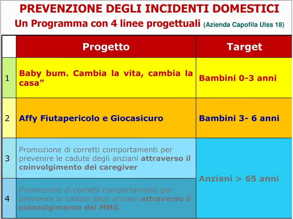 Cambia la vita, cambia la casa Bambini 0-3 anni 2 Affy Fiutapericolo e Giocasicuro Bambini 3-6 anni 3 4 Promozione di