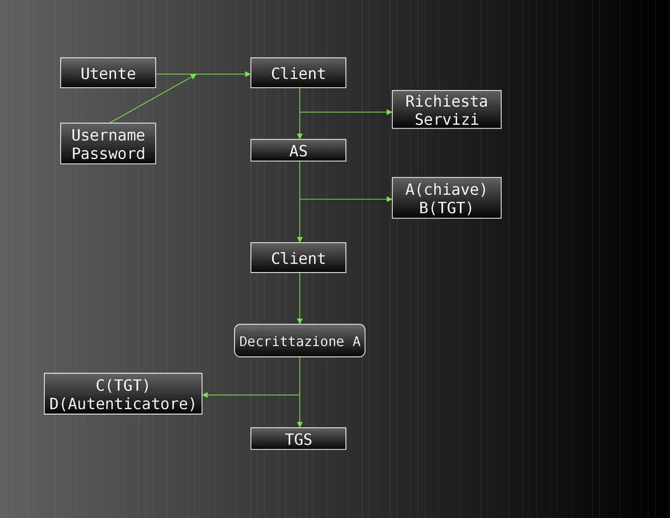 A(chiave) B(TGT) Client