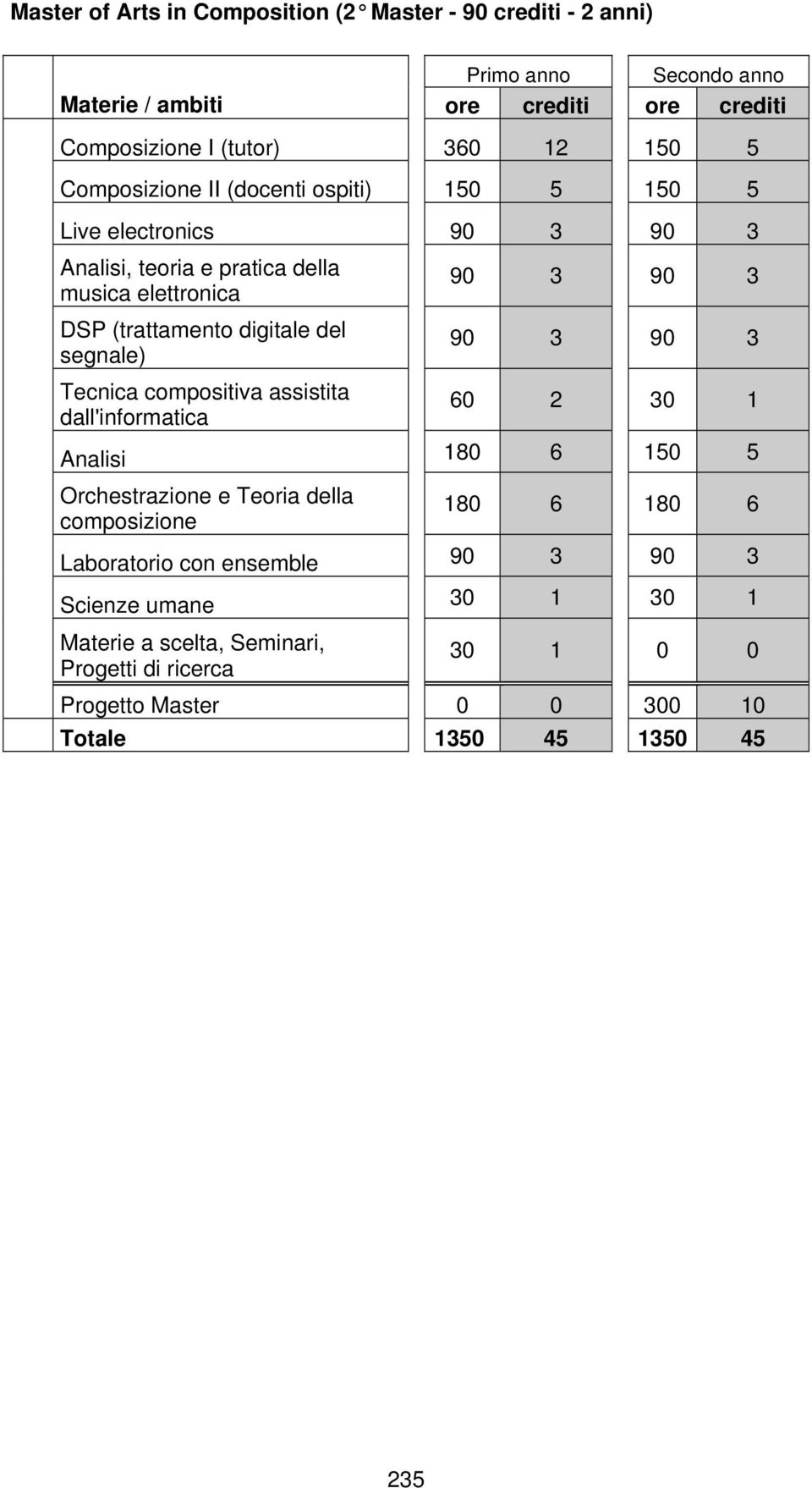 del segnale) 90 3 90 3 Tecnica compositiva assistita dall'informatica 60 2 30 1 Analisi 180 6 150 5 Orchestrazione e Teoria della composizione 180 6 180 6