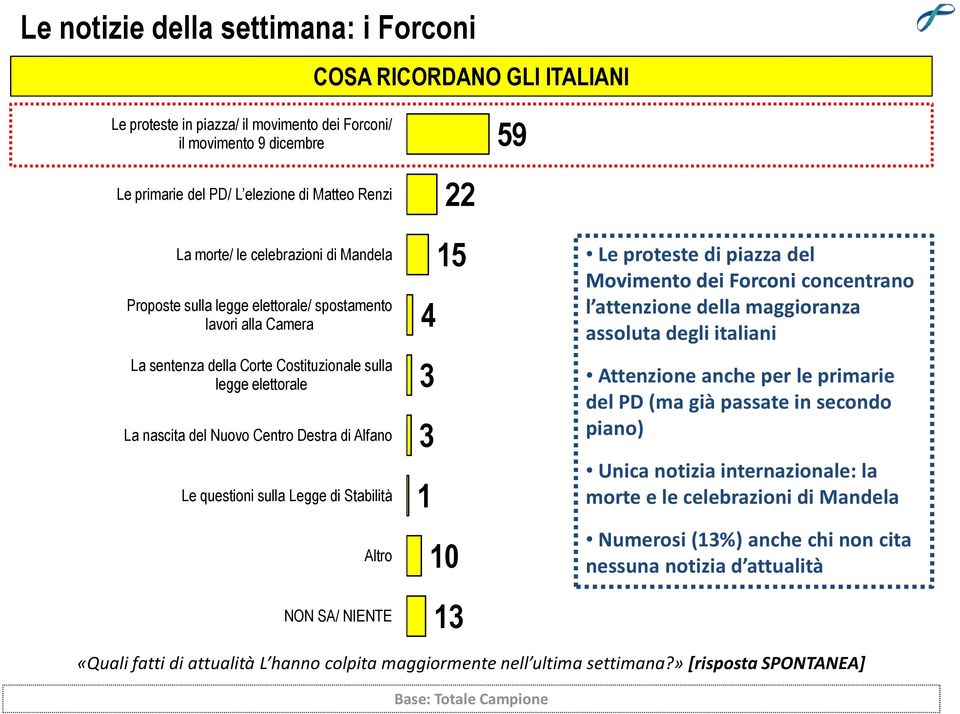 Le questioni sulla Legge di Stabilità Altro NON SA/ NIENTE 22 15 4 3 3 1 10 13 Le proteste di piazza del Movimento dei Forconi concentrano l attenzione della maggioranza assoluta degli italiani