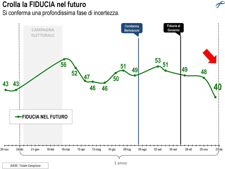 49 48 47 50 46 46 40 FIDUCIA NEL FUTURO 26-nov 24-dic 21-gen 18-feb 18-mar 15-apr