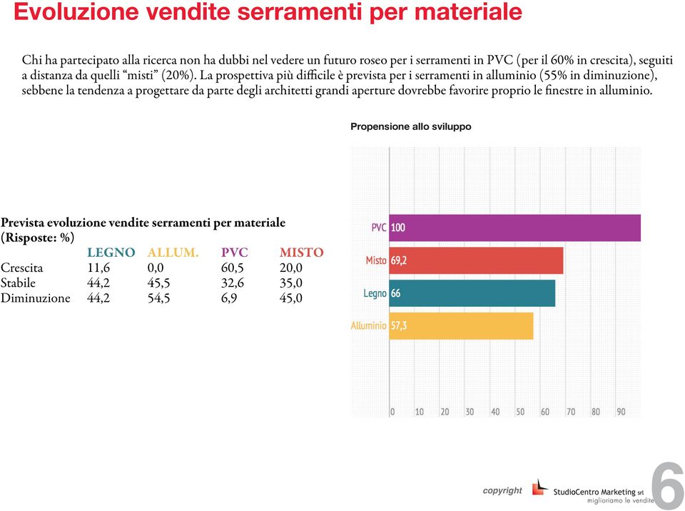 La prospettiva più difficile è prevista per i serramenti in alluminio (55% in diminuzione), sebbene la tendenza a progettare da parte degli architetti grandi