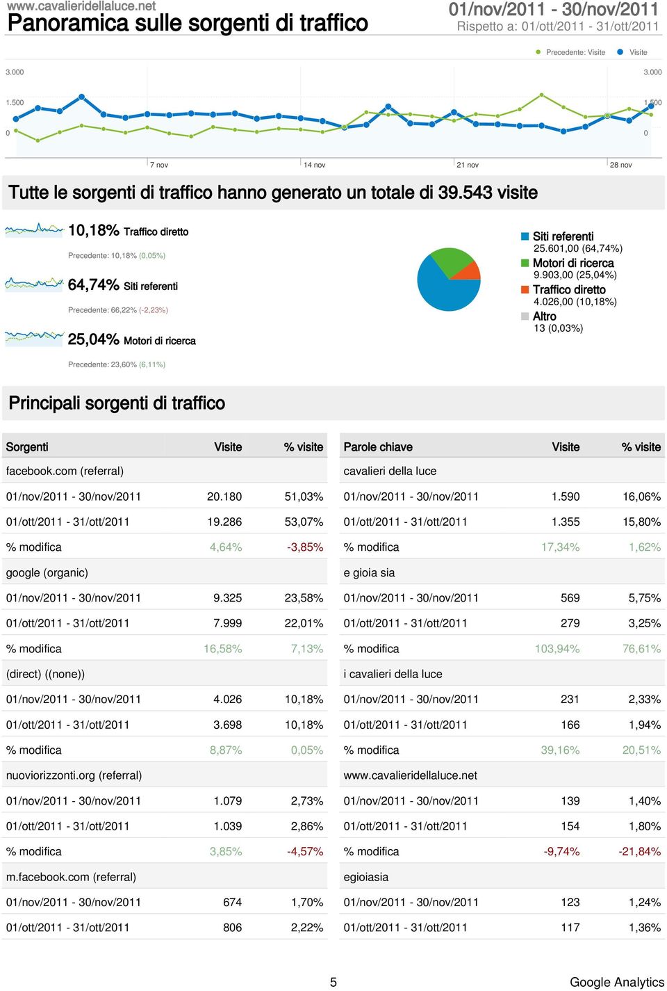 543 visite 1,18% Traffico diretto Precedente: 1,18% (,5%) 64,74% Siti referenti Precedente: 66,22% (-2,23%) 25,4% Motori di ricerca Siti referenti 25.61, (64,74%) Motori di ricerca 9.