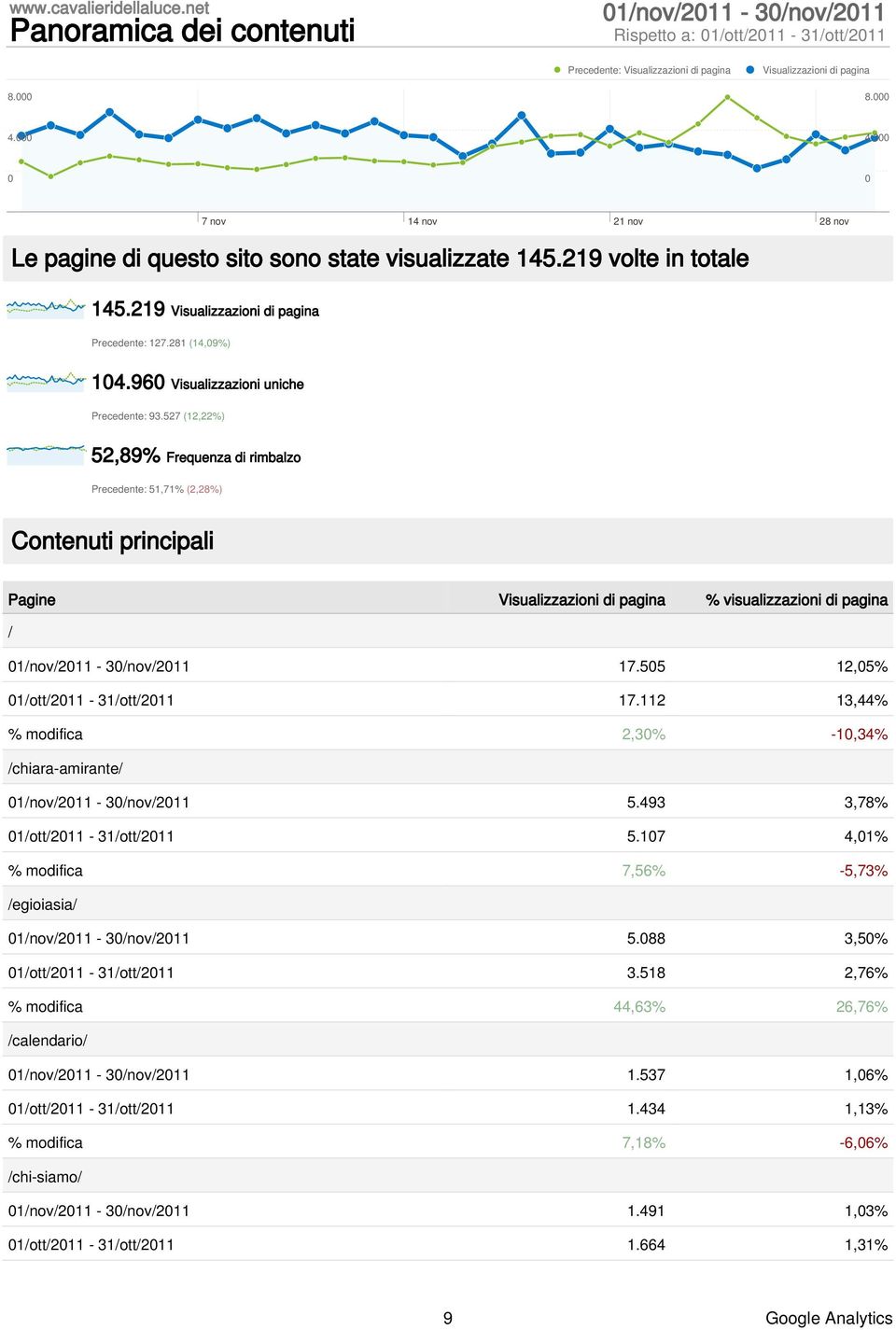 96 Visualizzazioni uniche Precedente: 93.