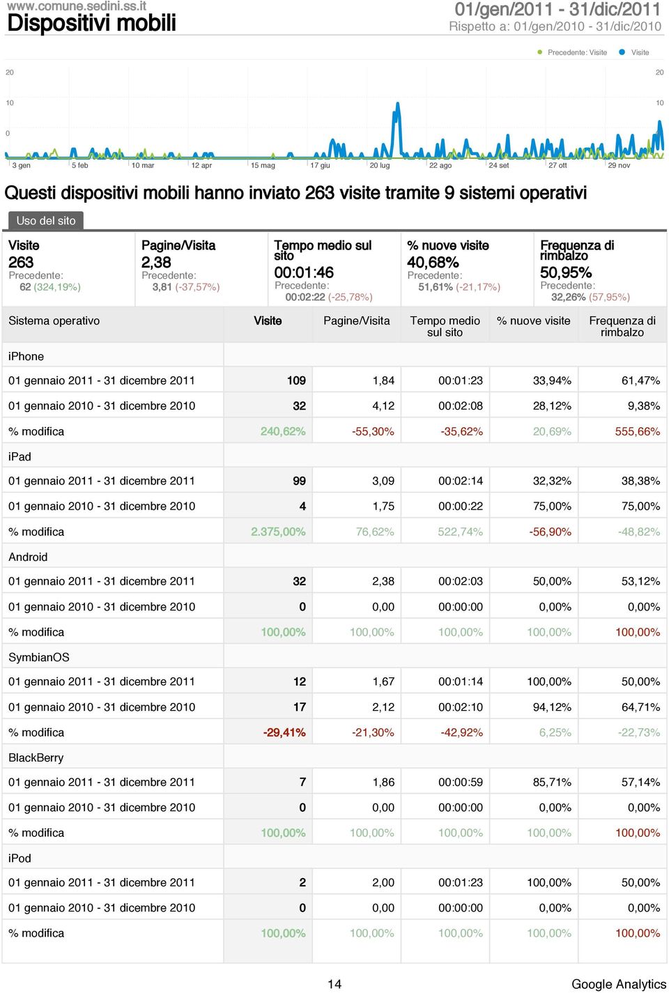 hanno inviato 263 visite tramite 9 sistemi operativi Uso del sito Visite 263 62 (324,19%) Pagine/Visita 2,38 3,81 (-37,57%) Tempo medio sul sito :1:46 :2:22 (-25,78%) % nuove visite 4,68% 51,61%