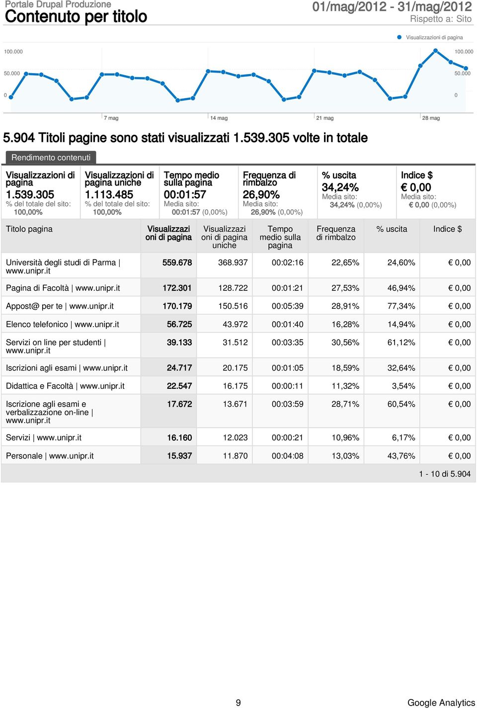 485 % del totale del sito: 1,% Tempo medio sulla pagina :1:57 Media sito: :1:57 (,%) Frequenza di rimbalzo 26,9% Media sito: 26,9% (,%) % uscita 34,24% Media sito: 34,24% (,%) Indice $, Media sito:,