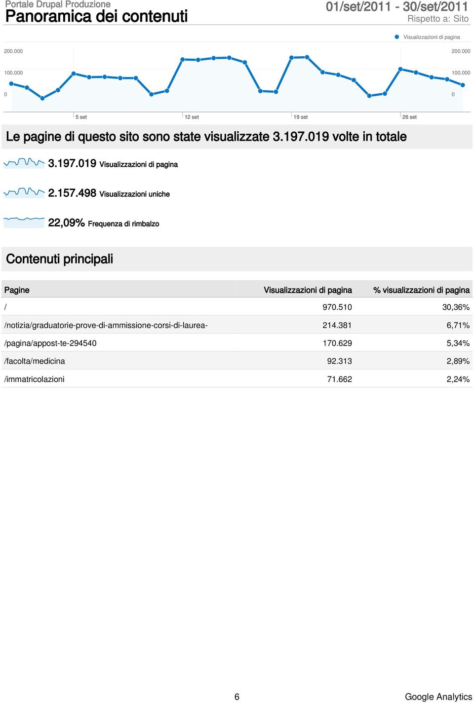 498 Visualizzazioni uniche 22,9% Frequenza di rimbalzo Contenuti principali Pagine Visualizzazioni di pagina % visualizzazioni di