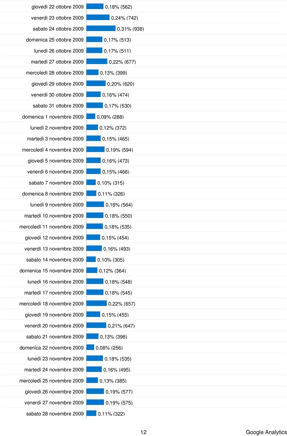 novembre 29,15% (465) mercoledì 4 novembre 29,19% (594) giovedì 5 novembre 29,16% (473) venerdì 6 novembre 29,15% (466) sabato 7 novembre 29,1% (315) domenica 8 novembre 29,11% (326) lunedì 9