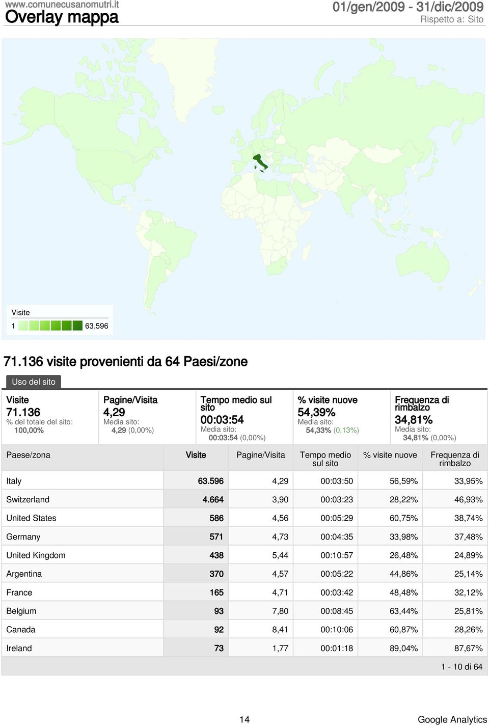 Media sito: 34,81% (,%) Paese/zona Visite Pagine/Visita Tempo medio sul sito % visite nuove Frequenza di rimbalzo Italy 63.596 4,29 :3:5 56,59% 33,95% Switzerland 4.