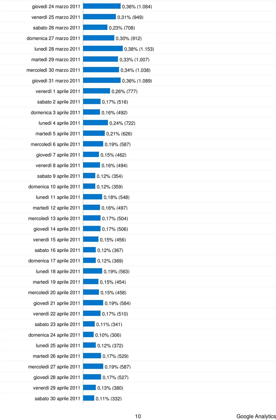 89) venerdì 1 aprile 211,26% (777) sabato 2 aprile 211,17% (516) domenica 3 aprile 211,16% (492) lunedì 4 aprile 211,24% (722) martedì 5 aprile 211,21% (626) mercoledì 6 aprile 211,19% (587) giovedì