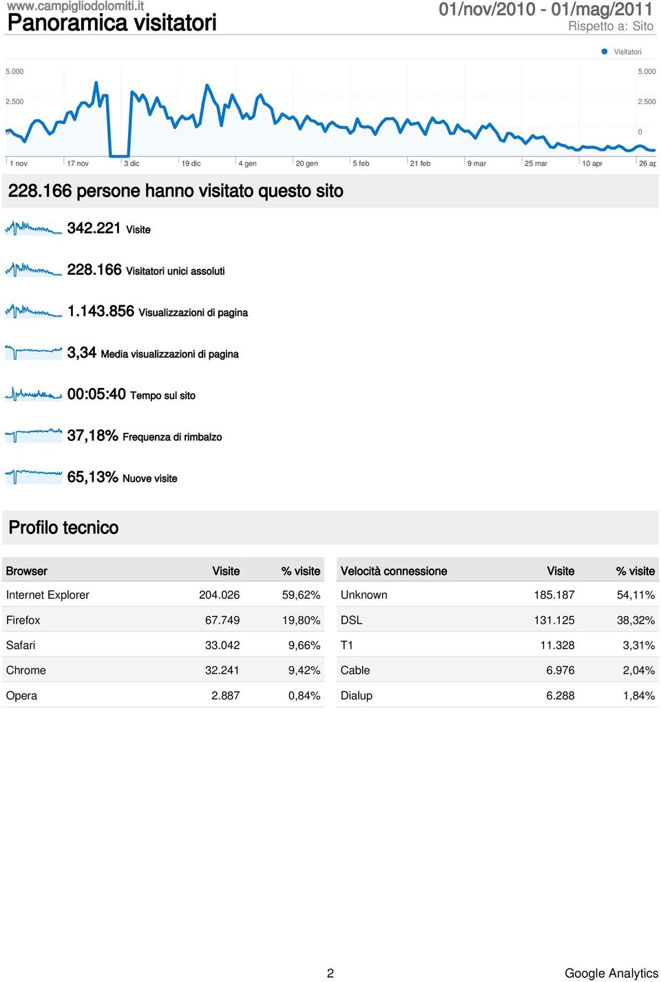 856 Visualizzazioni di pagina 3,34 Media visualizzazioni di pagina :5:4 Tempo sul sito 37,18% Frequenza di rimbalzo 65,13% Nuove visite Profilo tecnico Browser %