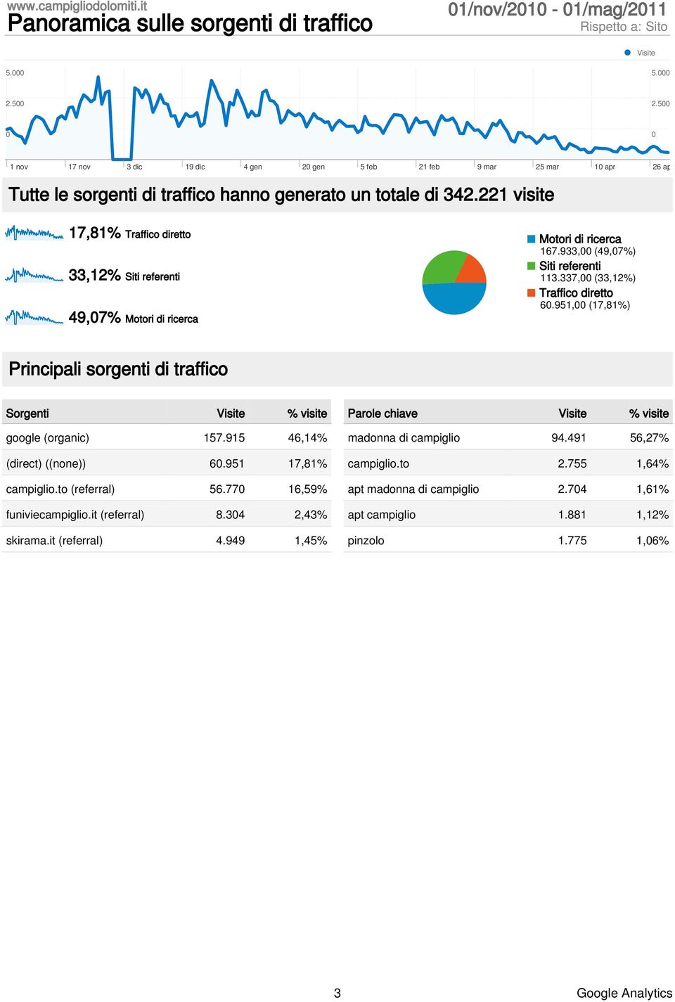 221 visite 17,81% Traffico diretto 33,12% Siti referenti 49,7% Motori di ricerca Motori di ricerca 167.933, (49,7%) Siti referenti 113.337, (33,12%) Traffico diretto 6.