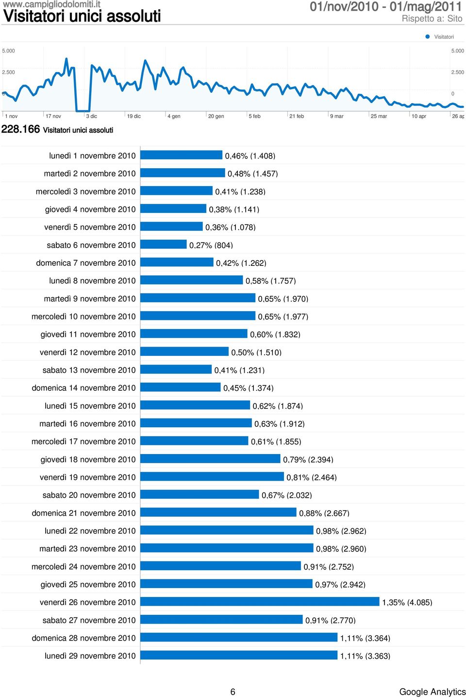 78) sabato 6 novembre 21,27% (84) domenica 7 novembre 21,42% (1.262) lunedì 8 novembre 21,58% (1.757) martedì 9 novembre 21,65% (1.97) mercoledì 1 novembre 21,65% (1.977) giovedì 11 novembre 21,6% (1.