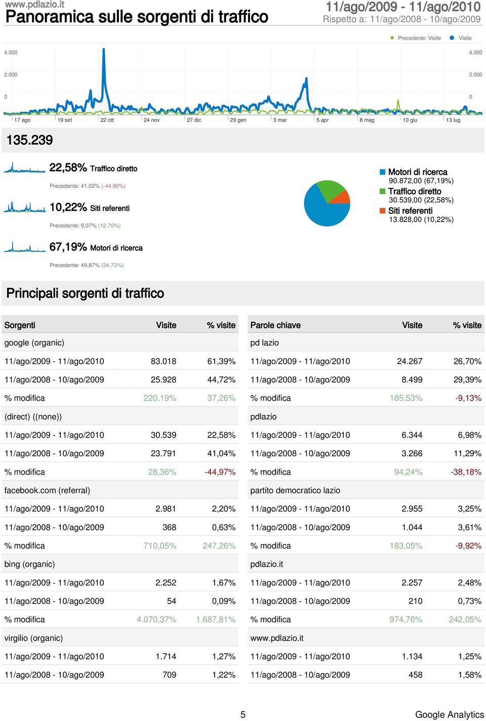 239 22,58% Traffico diretto Precedente: 41,2% (-44,95%) 1,22% Siti referenti Precedente: 9,7% (12,7%) Motori di ricerca 9.872, (67,19%) Traffico diretto 3.539, (22,58%) Siti referenti 13.