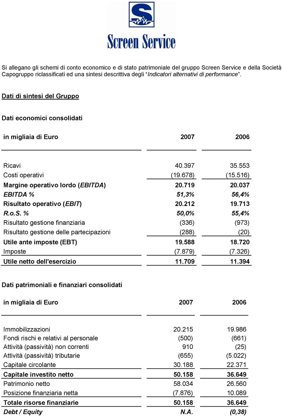 037 EBITDA % 51,3% 56,4% Risultato operativo (EBIT) 20.212 19.713 R.o.S.
