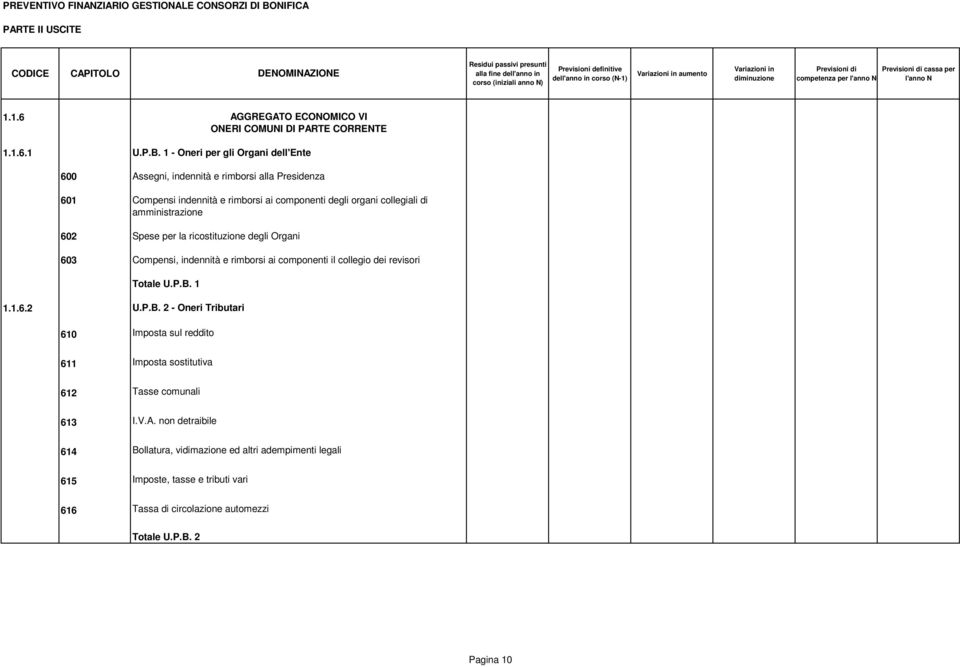 amministrazione 602 Spese per la ricostituzione degli Organi 603 Compensi, indennità e rimborsi ai componenti il collegio dei revisori 1.1.6.2 U.P.B.