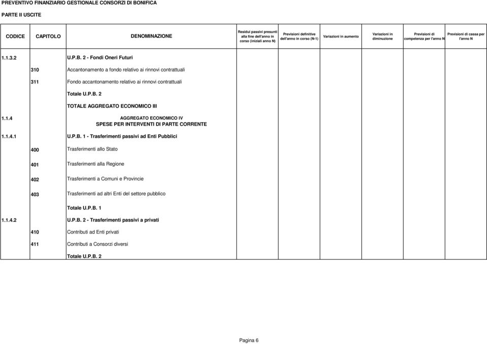 AGGREGATO ECONOMICO III 1.1.4 AGGREGATO ECONOMICO IV SPESE PER INTERVENTI DI PARTE CORRENTE 1.1.4.1 U.P.B.